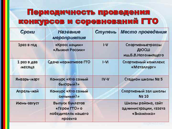 Периодичность проведения конкурсов и соревнований ГТО Сроки Название мероприятия Ступень Место проведения 1 раз