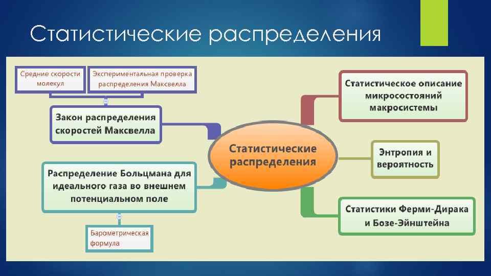 Статистические распределения 