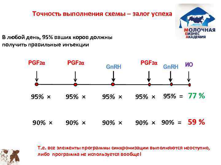 Схема синхронизации телок