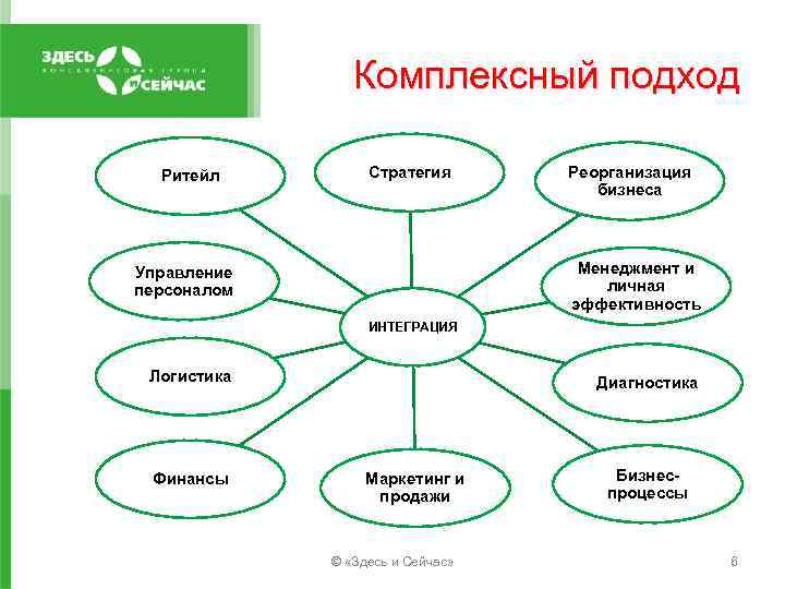 Комплексный подход Ритейл Стратегия Реорганизация бизнеса Менеджмент и личная эффективность Управление персоналом ИНТЕГРАЦИЯ Логистика