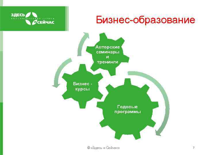 Бизнес-образование Авторские семинары и тренинги Бизнес - курсы Годовые программы © «Здесь и Сейчас»