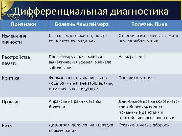 Дифференциальная диагностика Признаки Болезнь Альцгеймера Болезнь Пика Изменения личности Сначала малозаметны, позже становятся очевидными