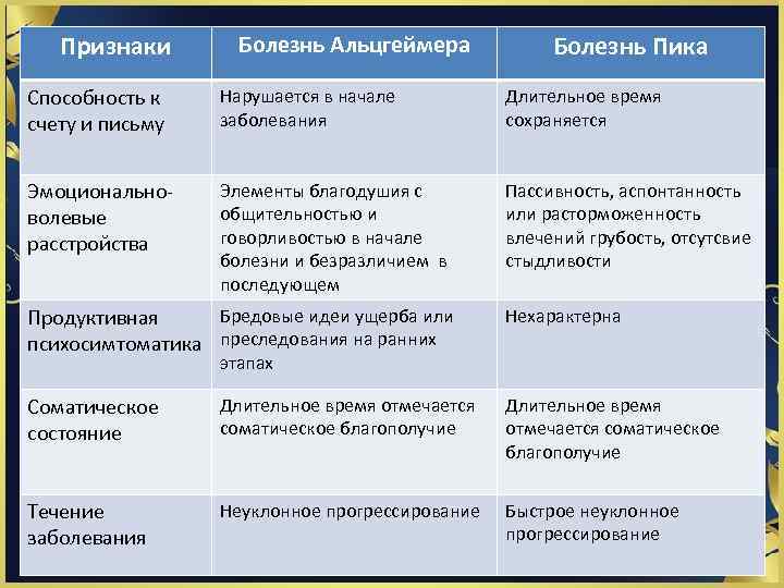 Признаки Болезнь Альцгеймера Болезнь Пика Способность к счету и письму Нарушается в начале заболевания