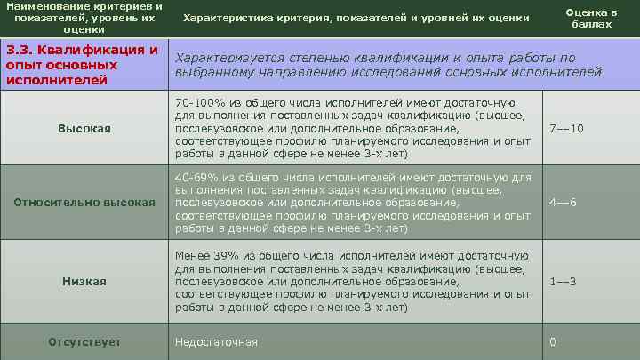 Наименование критериев и показателей, уровень их оценки Оценка в баллах Характеристика критерия, показателей и