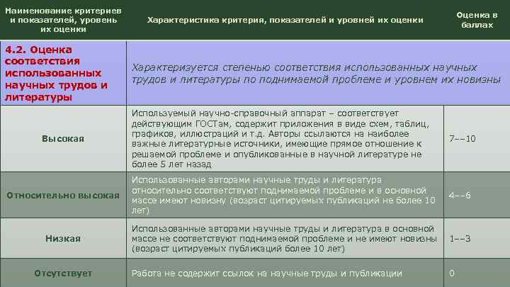 Наименование критериев и показателей, уровень их оценки 4. 2. Оценка соответствия использованных научных трудов