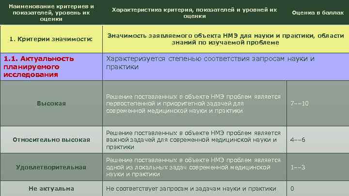 Наименование критериев и показателей, уровень их оценки 1. Критерии значимости: 1. 1. Актуальность планируемого