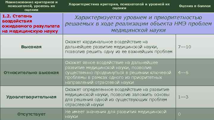 Наименование критериев и показателей, уровень их оценки 1. 2. Степень воздействия ожидаемого результата на