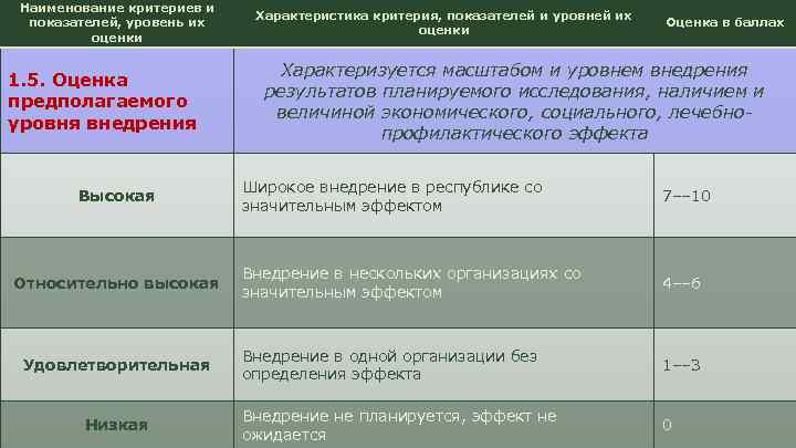 Наименование критериев и показателей, уровень их оценки 1. 5. Оценка предполагаемого уровня внедрения Высокая