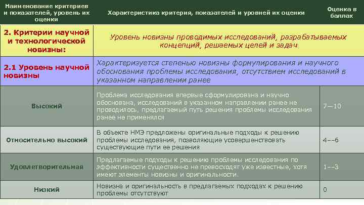 Наименование критериев и показателей, уровень их оценки 2. Критерии научной и технологической новизны: Характеристика