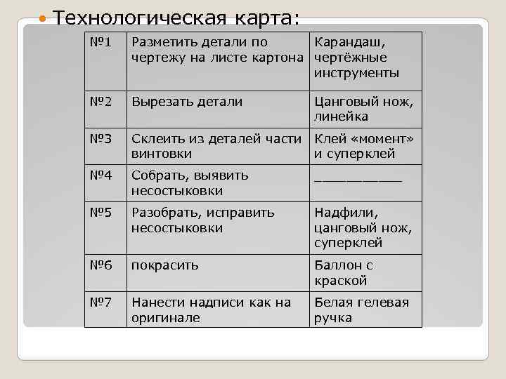  Технологическая карта: № 1 Разметить детали по Карандаш, чертежу на листе картона чертёжные