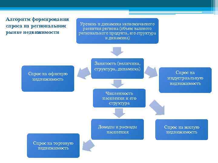 Алгоритм формирования спроса на региональном рынке недвижимости Спрос на офисную недвижимость Уровень и динамика