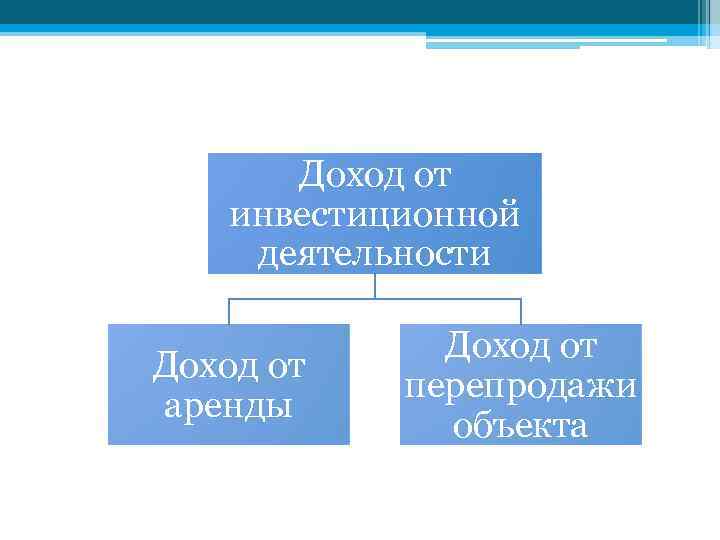 Доход от инвестиционной деятельности Доход от аренды Доход от перепродажи объекта 