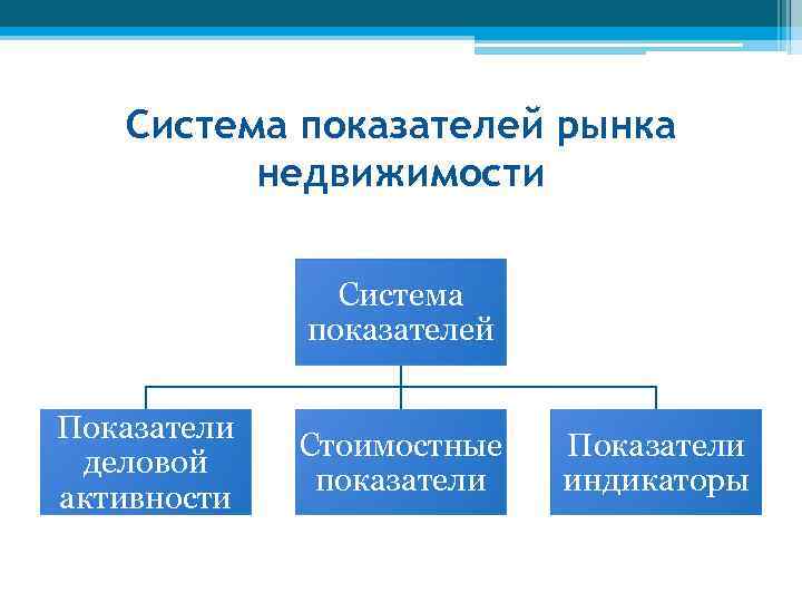 Система показателей рынка недвижимости Система показателей Показатели деловой активности Стоимостные показатели Показатели индикаторы 