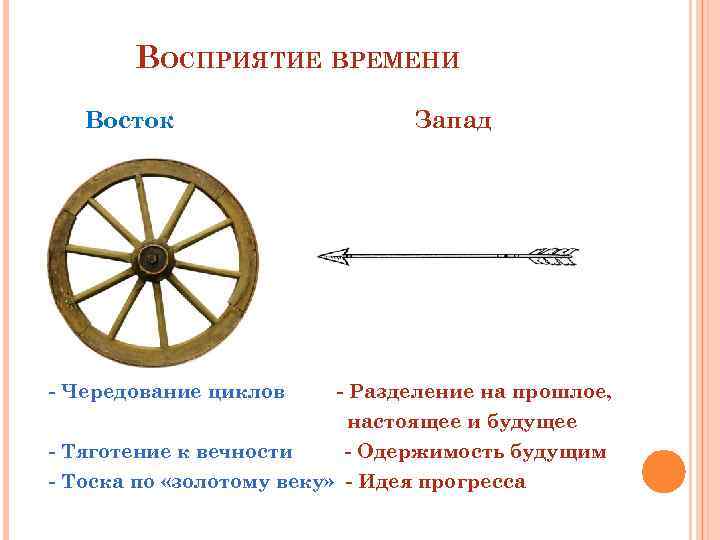 Восток 21 век. Восприятие времени в психологии. Параметры восприятия времени. Линейное восприятие времени. Как Восток воспринимает Запад.