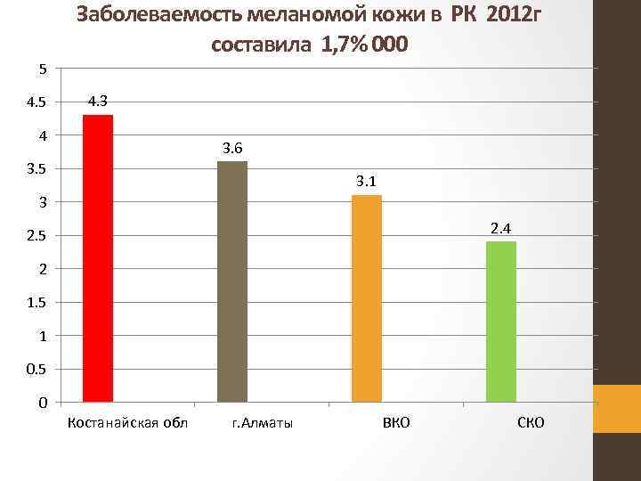 Заболеваемость меланомой кожи в РК 2012 г составила 1, 7% 000 5 4. 3