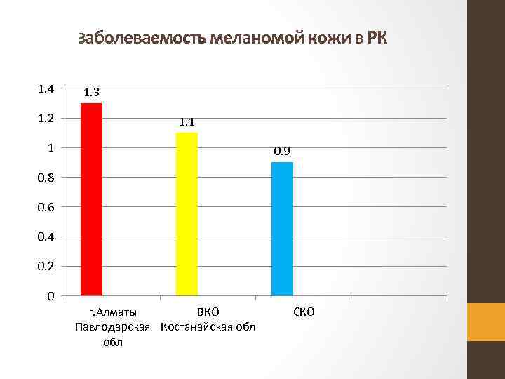 Заболеваемость меланомой кожи в РК 1. 4 1. 2 1. 3 1. 1 1