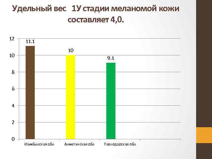 Удельный вес 1 У стадии меланомой кожи составляет 4, 0. 12 11. 1 10
