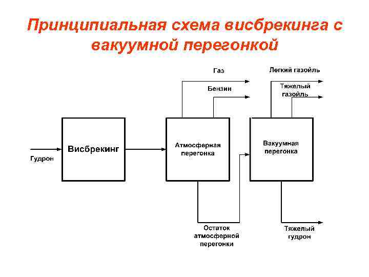 Принципиальная схема висбрекинга с вакуумной перегонкой 