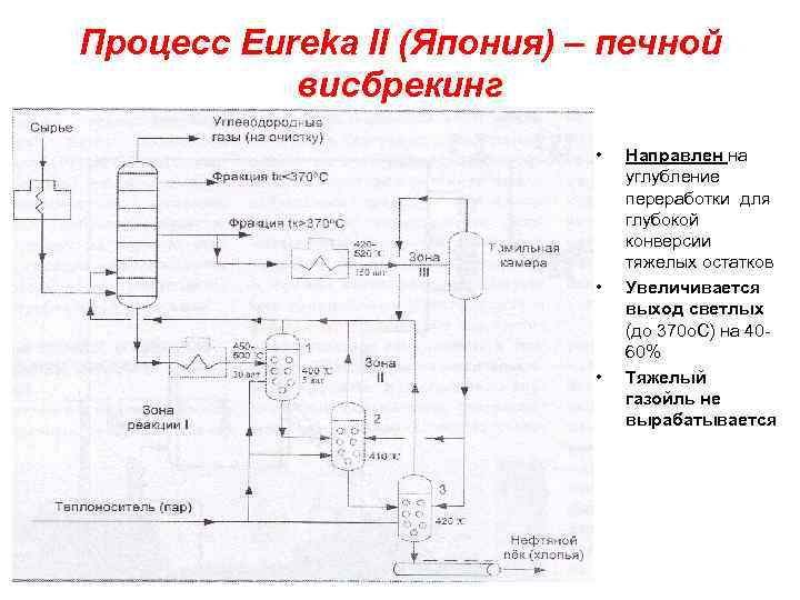 Процесс Eureka II (Япония) – печной висбрекинг • • • Направлен на углубление переработки