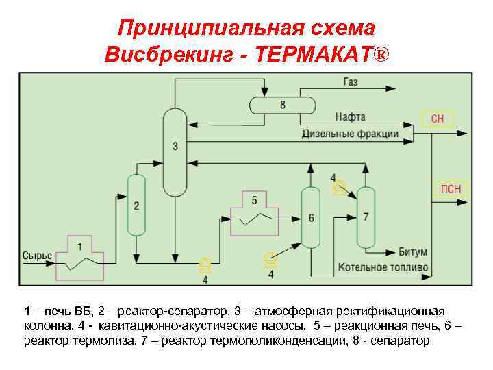 Принципиальная технологическая схема установки висбрекинга гудрона