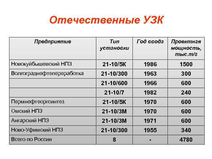 Отечественные УЗК Предприятие Тип установки Год ввода Проектная мощность, тыс. т/г Новокуйбышевский НПЗ 21