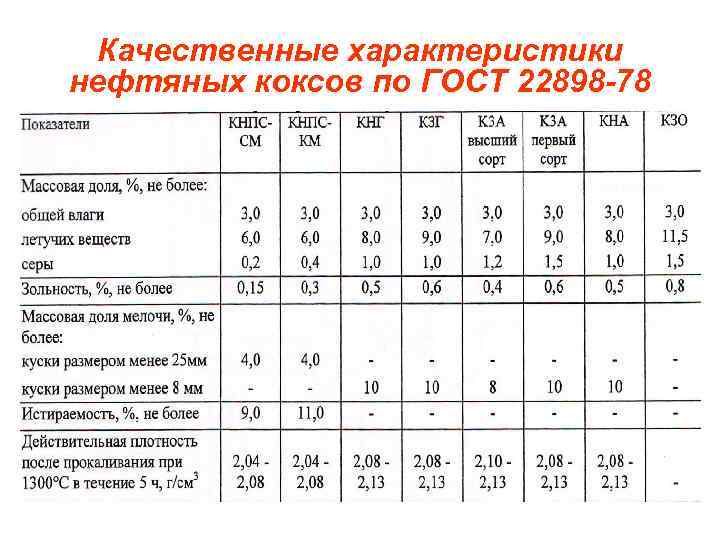 Качественные характеристики нефтяных коксов по ГОСТ 22898 -78 