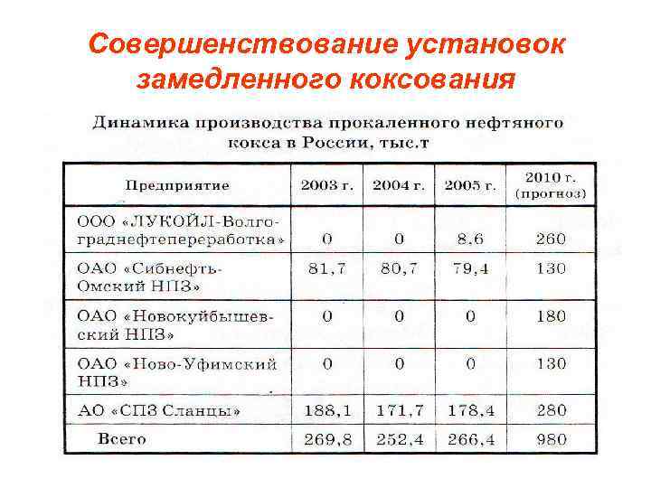 Совершенствование установок замедленного коксования 