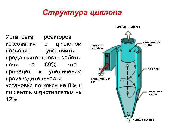 Схемы соединения циклона с вентиляционной установкой