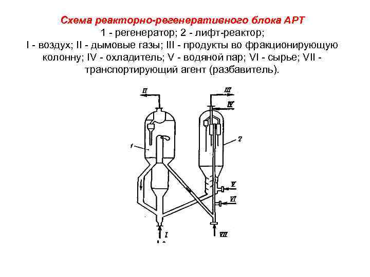 Схема реакторно-регенеративного блока АРТ 1 - регенератор; 2 - лифт-реактор; I - воздух; II