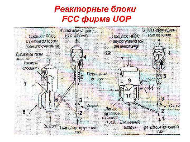 Реакторные блоки FCC фирма UOP 