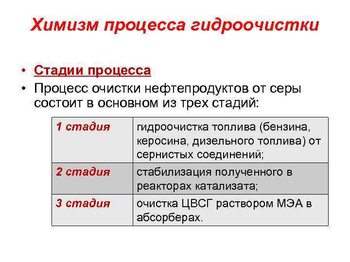 Химизм процесса гидроочистки • Стадии процесса • Процесс очистки нефтепродуктов от серы состоит в