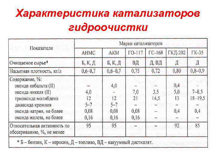 Характеристика катализаторов гидроочистки 