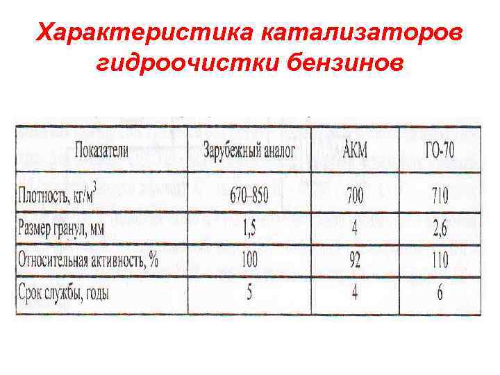 Характеристика катализаторов гидроочистки бензинов 