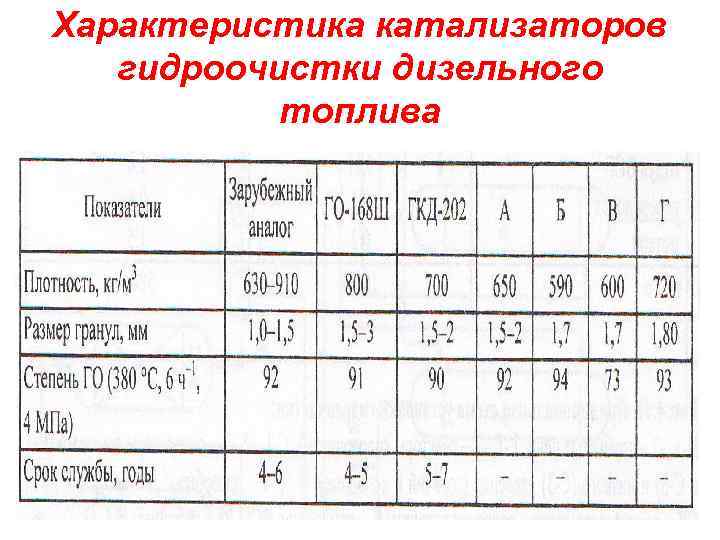 Характеристика катализаторов гидроочистки дизельного топлива 