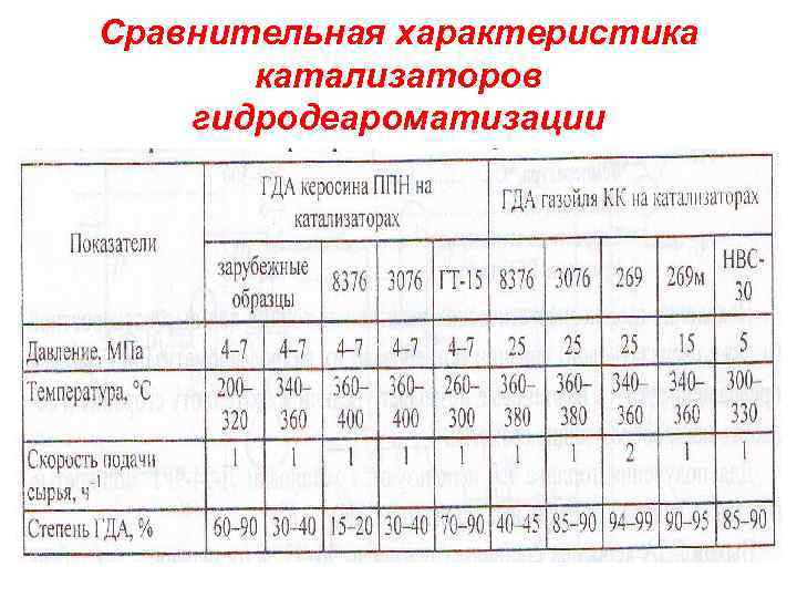 Сравнительная характеристика катализаторов гидродеароматизации 