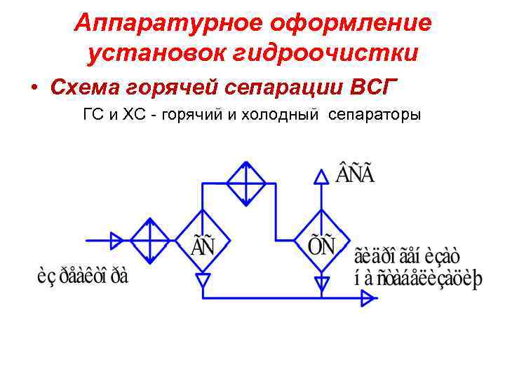 Аппаратурное оформление установок гидроочистки • Схема горячей сепарации ВСГ ГС и ХС - горячий