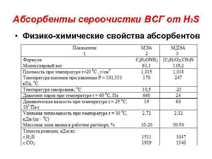 Абсорбенты сероочистки ВСГ от H 2 S • Физико-химические свойства абсорбентов 