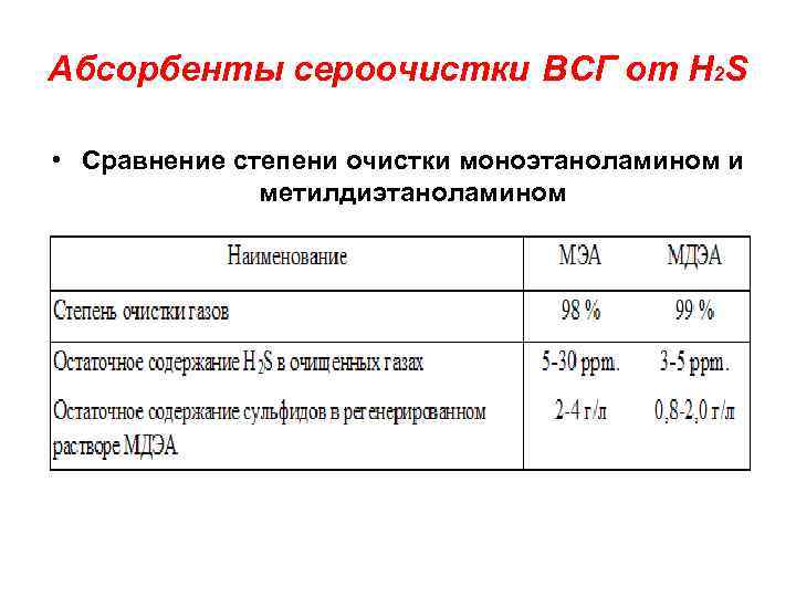 Абсорбенты сероочистки ВСГ от H 2 S • Сравнение степени очистки моноэтаноламином и метилдиэтаноламином