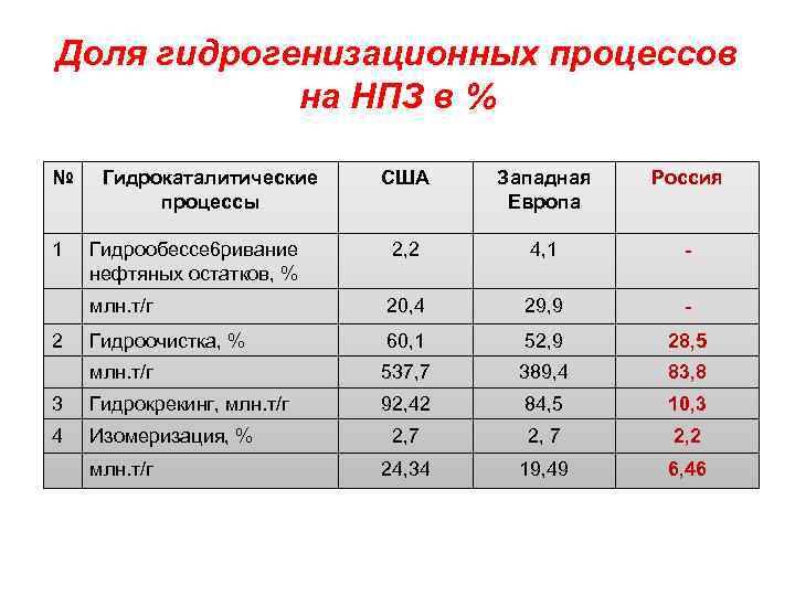 Доля гидрогенизационных процессов на НПЗ в % № США Западная Европа Россия Гидрообессе 6