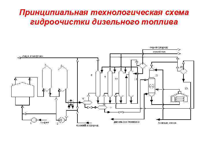 Схема гидроочистка дизельного топлива