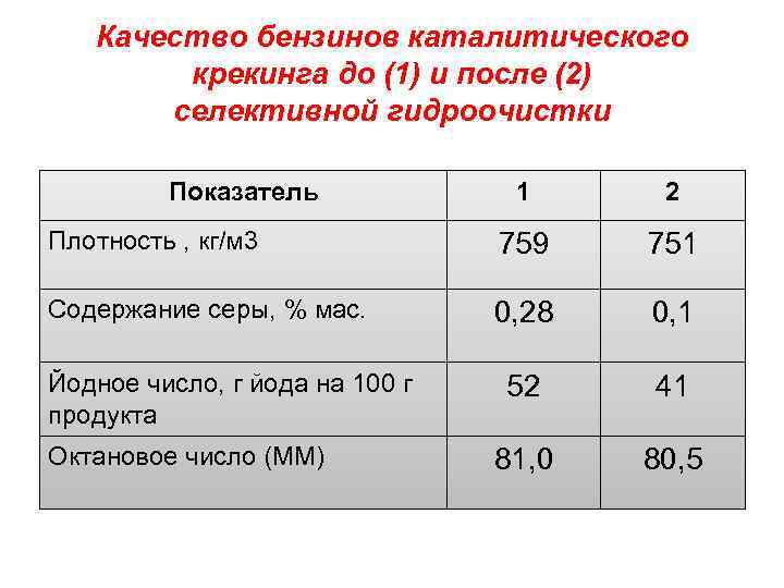 Качество бензинов каталитического крекинга до (1) и после (2) селективной гидроочистки Показатель 1 2