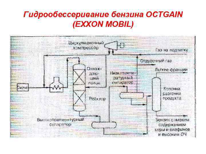 Гидрообессеривание бензина OCTGAIN (EXXON MOBIL) 