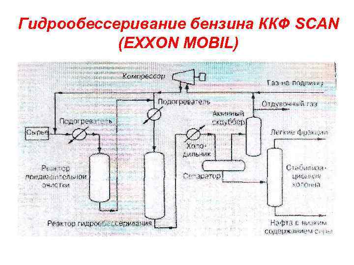 Гидрообессеривание бензина ККФ SCAN (EXXON MOBIL) 