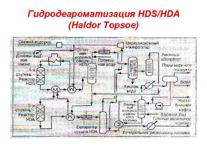 Гидродеароматизация HDS/HDA (Haldor Topsoe) 