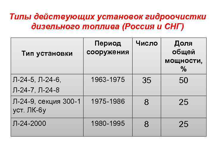 Типы действующих установок гидроочистки дизельного топлива (Россия и СНГ) Тип установки Период Число сооружения