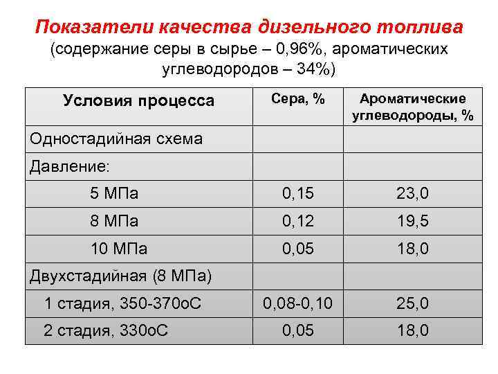 Показатели качества дизельного топлива (содержание серы в сырье – 0, 96%, ароматических углеводородов –