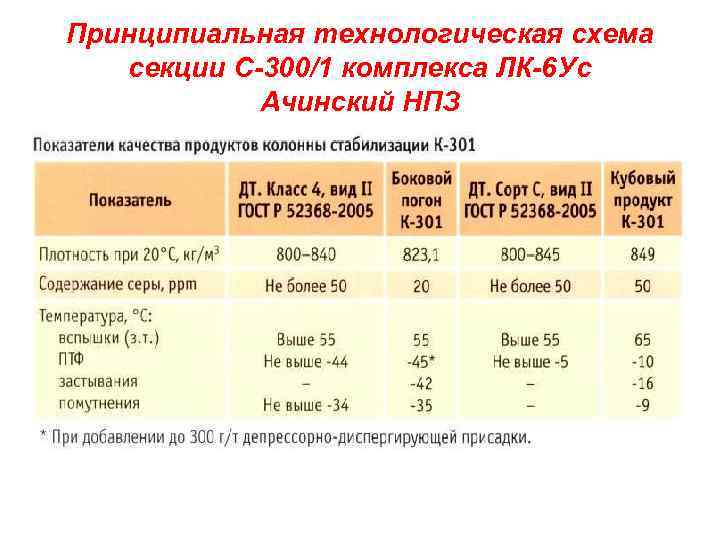 Принципиальная технологическая схема секции С-300/1 комплекса ЛК-6 Ус Ачинский НПЗ 