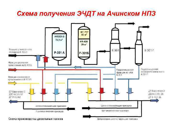 Изучение схем регулировки процессов проходящих на технологическом оборудовании на участке нпз