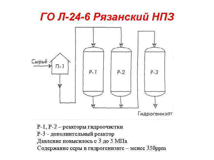 ГО Л-24 -6 Рязанский НПЗ Р-1, Р-2 – реакторы гидроочистки Р-3 - дополнительный реактор