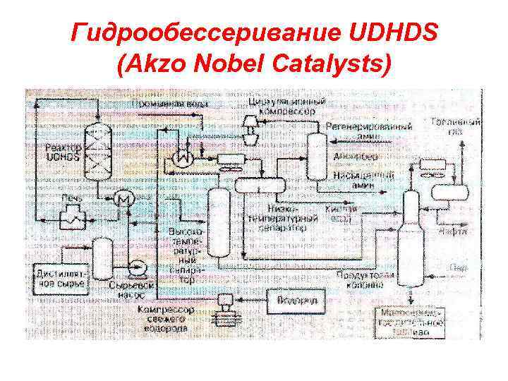 Гидрообессеривание UDHDS (Akzo Nobel Catalysts) 